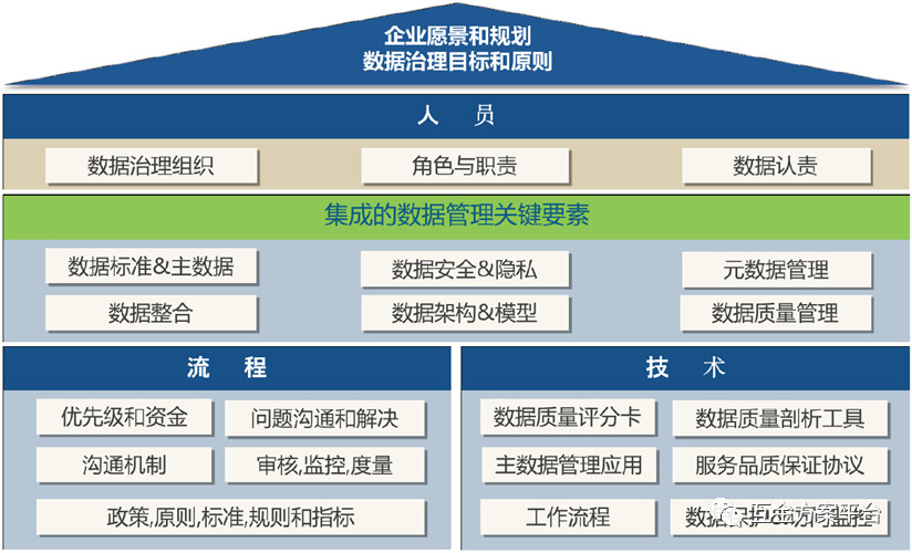 企業(yè)數據治理框架與元素