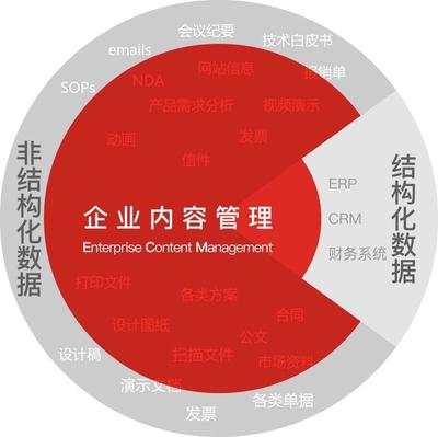 干貨 | 中國企業內容管理(ECM)市場分析報告