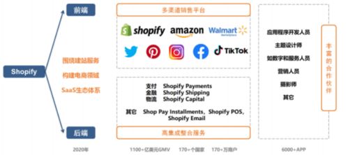 Shopify悄然登上北美電商第二把交椅，獨(dú)立站成制勝法寶